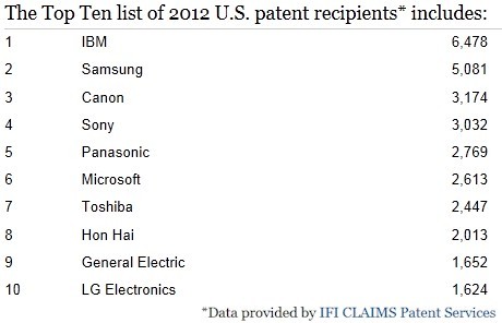 IBM is once again the top of the US patent heap, but Samsung is no slouch