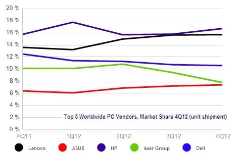Graph showing worldwide PC vendor market share in Q4 2012