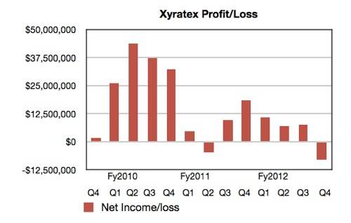 Xyratex profit and loss history by quarter