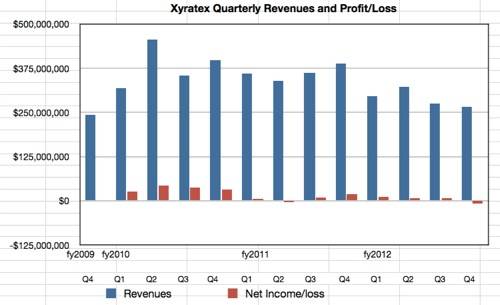 Xyratex revenues to Q4 2012