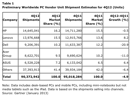 Worldwide PC Vendor Unit sales, Q4 2012, credit Gartner