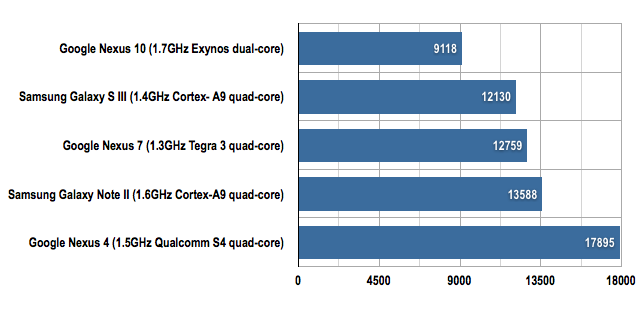 Google Nexus 4 Antutu results