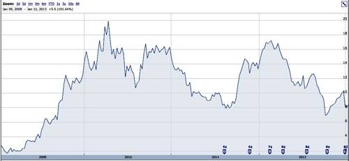 Xyratex Share Price History