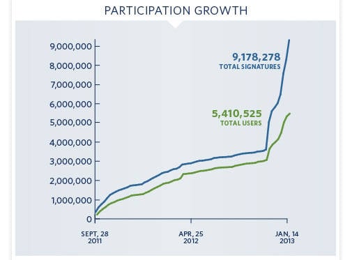 Chart showing spiking growth of We the People petitions