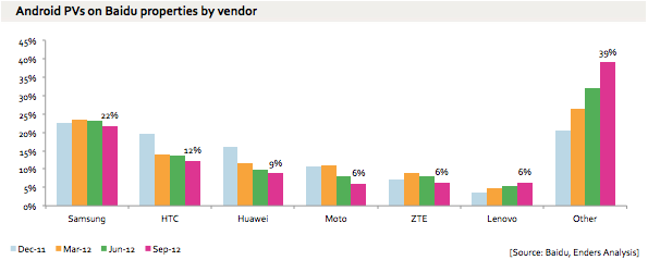 Baidu traffic by mobile handset brand 2011-2012