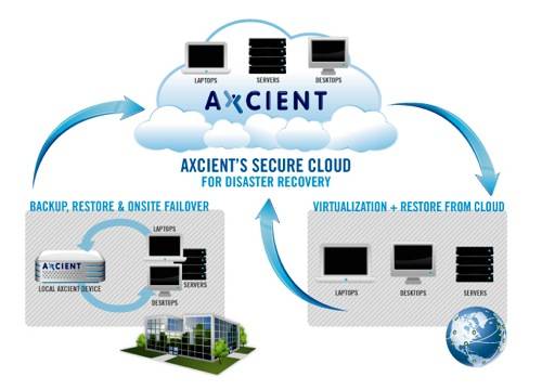 Axcient cloud