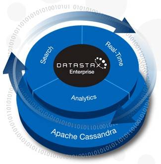 DataStax welds together the Cassandra NoSQL data store, the Hadoop Big Data muncher, and the Solr search engine
