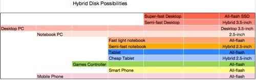 Hybrid SSHD scenarios