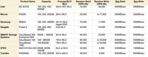 SATA Datacentre MLC SSDs