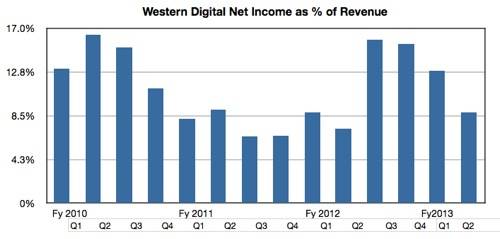 WD Profit as percentage of revenue