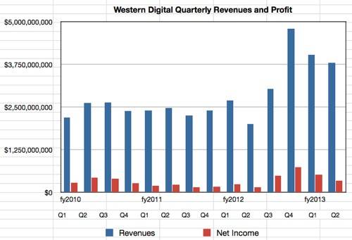 WD Results to Q2 fy2013