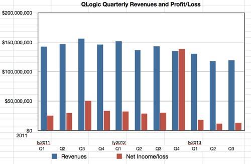 QLogic revenues to Q3 fy2013