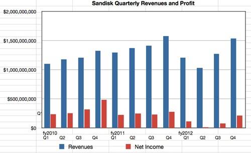 SanDisk revenues to Q4 2012