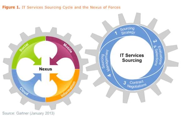 Gartner Analytics predict trends for 2013, credit Gartner