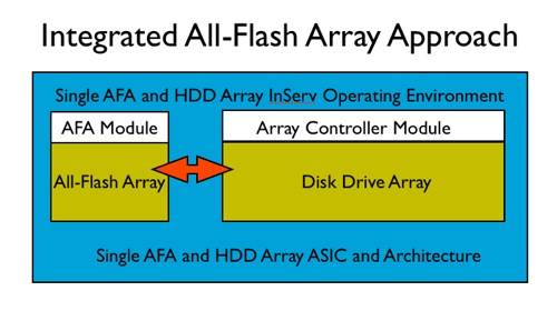 Integrated AFA Approach