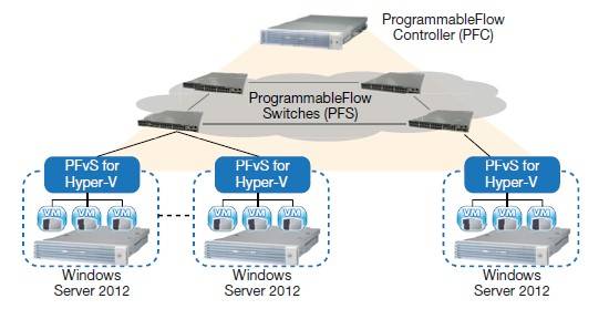 NEC can do physical and virtual switches for Hyper-V and Windows Server 2012 servers