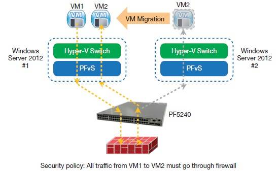 VM live migration and OpenFlow work together on the NEC stack