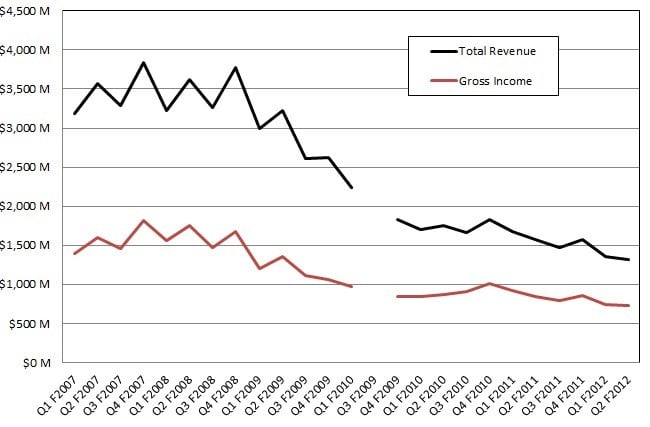 Oracle has been able to smooth out some of the choppiness in the gross income of Sun systems biz