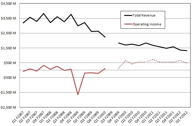 Operating income at Sun versus estimated operating income for Oracle's hardware biz