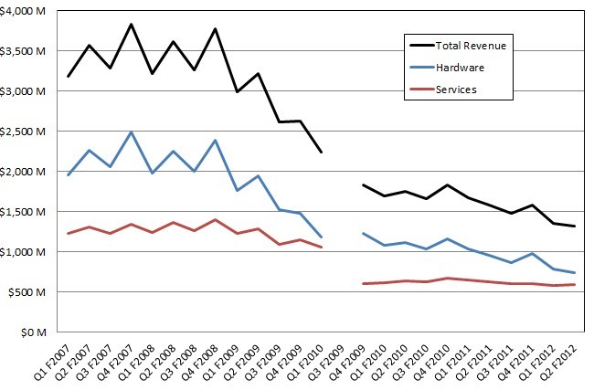 The revenues of Sun, in total, and Oracle, for hardware systems and support for them