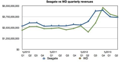 WD Seagate revenue comparison Q3 fy2013 