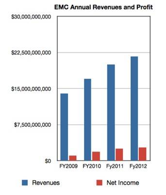 EMC revenues annually to 2012