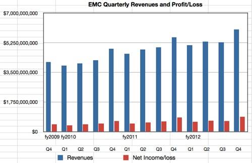 EMC Q4 numbers cy2012