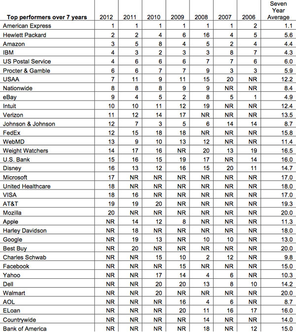 Stats from the Ponemon Institute report, '2012 Most Trusted Companies for Privacy'