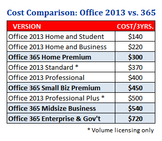 Table comparing pricing of Office 2013 and Office 365 subscriptions