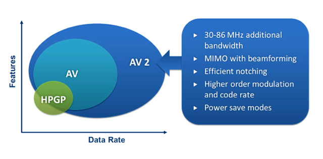 HomePlug AV2