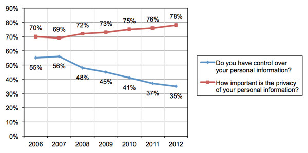 Stats from the Ponemon Institute report, '2012 Most Trusted Companies for Privacy'