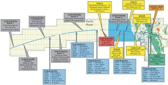 Space Shuttle Columbia path