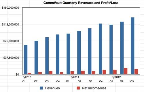 CommVault results to Q3 fy2013