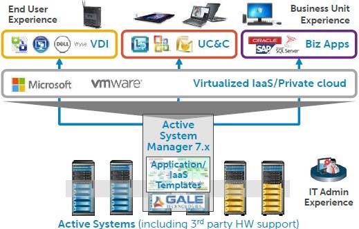 Dell is weaving the acquired GaleForce into Active System Manager