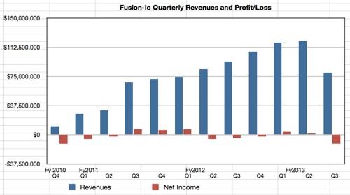 Fusion-io revenues to Q3 fy2013: up, up and oops, off a cliff