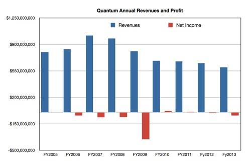 Quantum annual revenues to fy2013