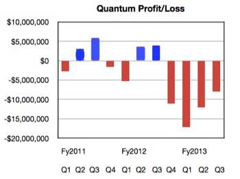 Quantum net income to Q3 fy2013