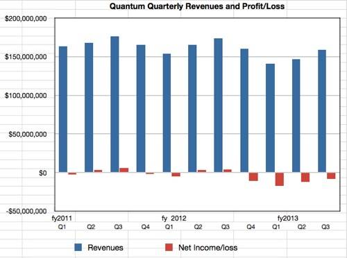 Quantum revenues to Q3fy2013