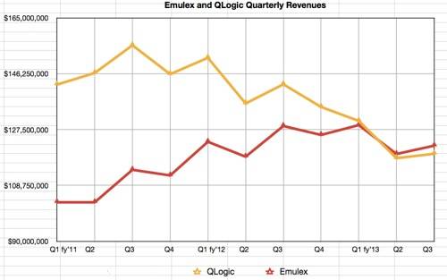 Emulex QLogic revenue chart