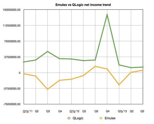 QLogic Emulex net income trends