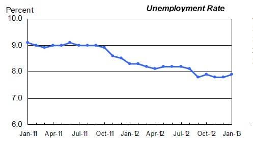 The US unemployment rate bumps up in January