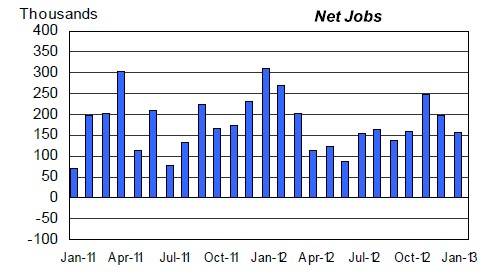 The US has added an average of 200,000 jobs per month over the trailing three months