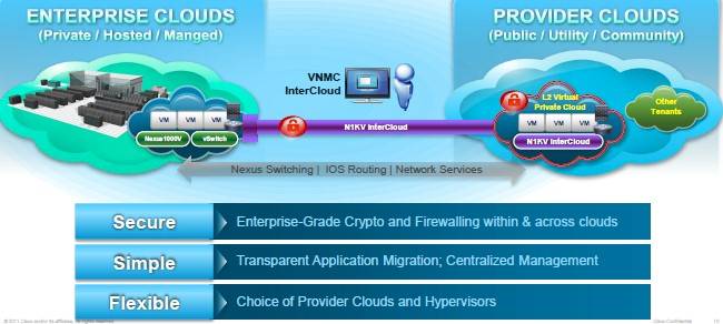 The Nexus 1000v InterCloud tunnel out to private clouds