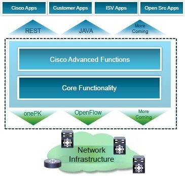 Block diagram of the Cisco ONE software-defined networking strategy