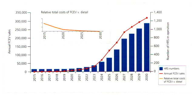 Hydrogen fuel cell vehicle demand