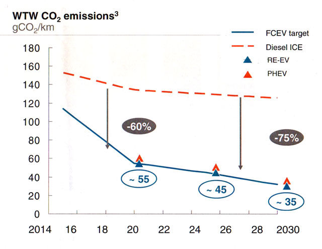 Hydrogen vs diesel vs range-extended hybrids