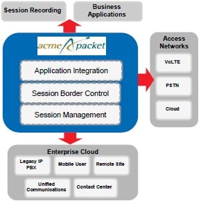 Enterprises use Acme Packet to secure and control their network services