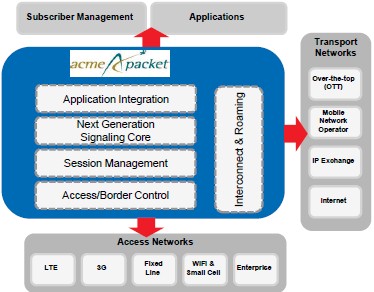 How service providers use Acme Packet software