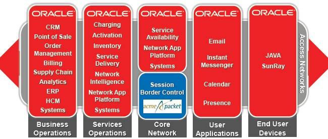 Oracle is fleshing out its communications portfolio with some network-shaping software
