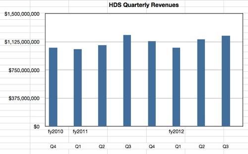 HDS Revenues to Q3 fy2012